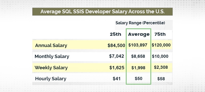 Average SQL Server Developer Salary