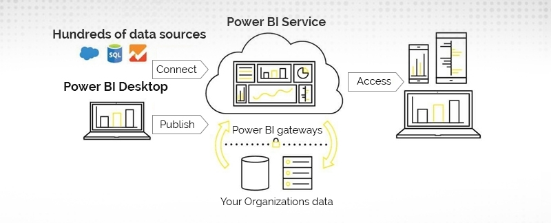 The architecture of Microsoft Power BI