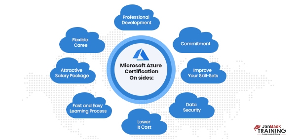 Microsoft Azure Certification
