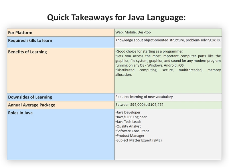 Quick Takeaways for Java Language: