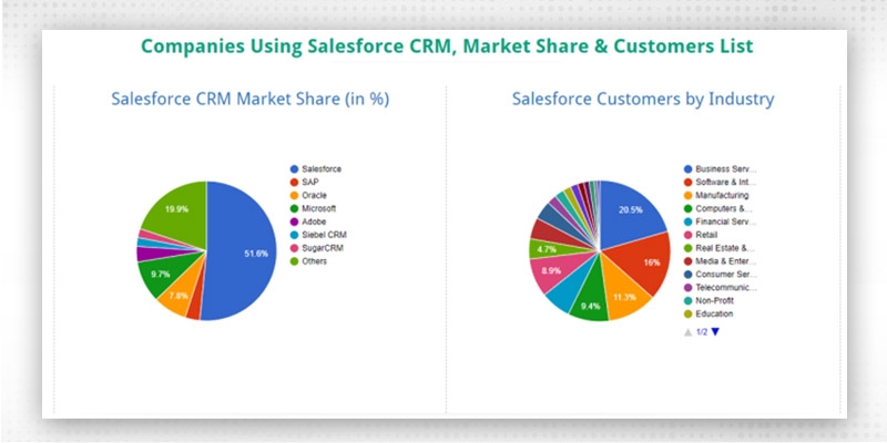 Companies using Salesforce CRM