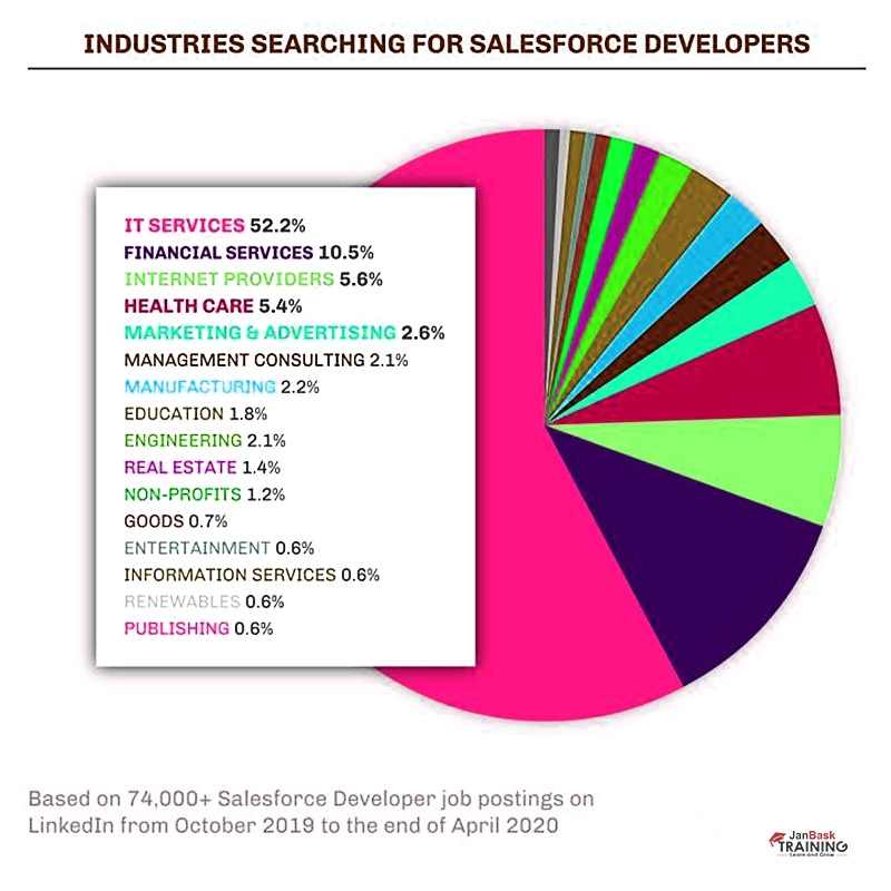 Industries Searching For Salesforce Developers