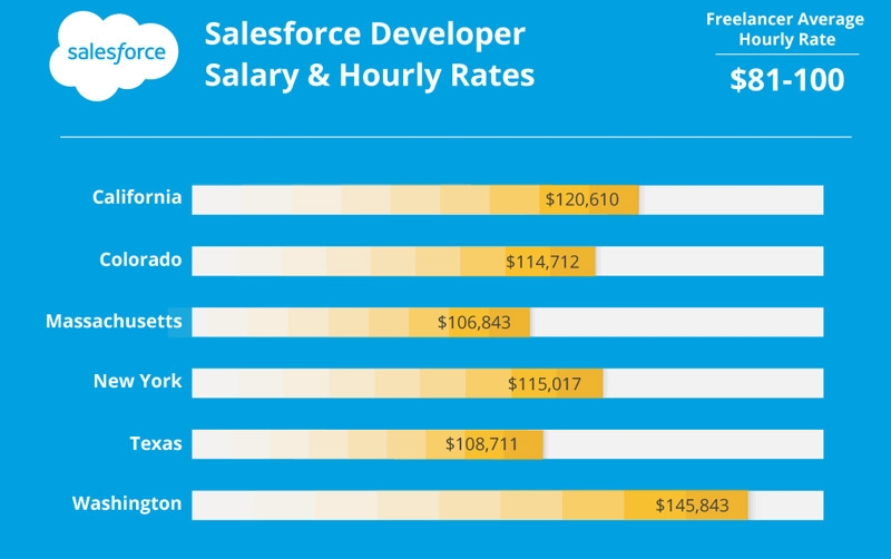 Salesforce Developer salary
