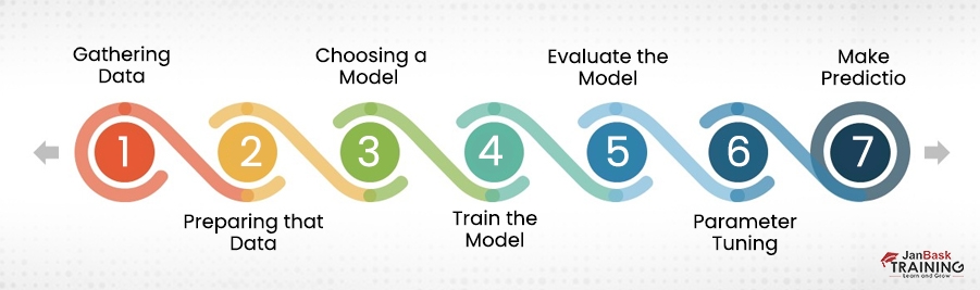 Machine learning works