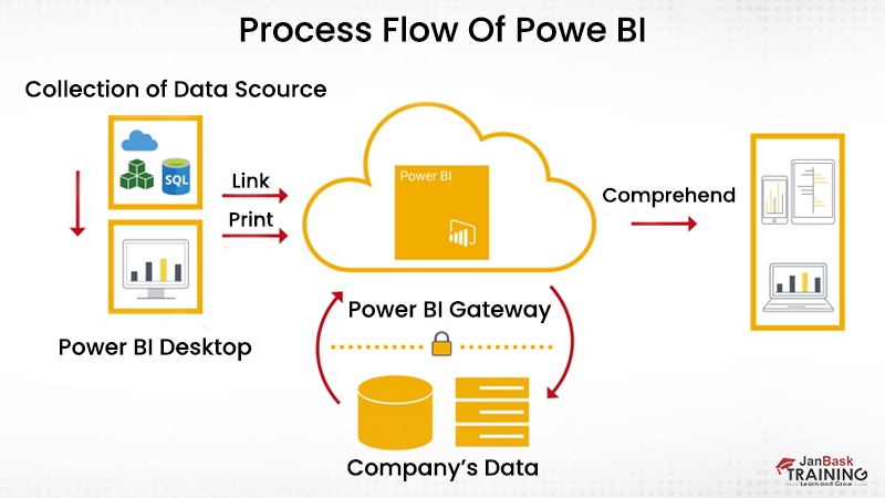 process flow