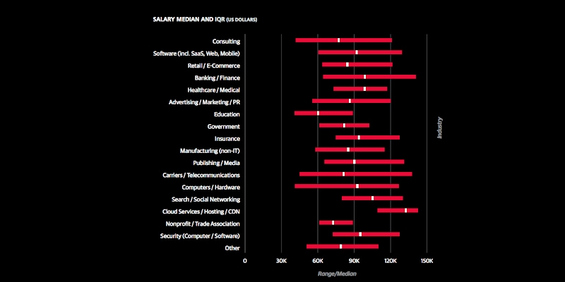 Data Analyst Salary