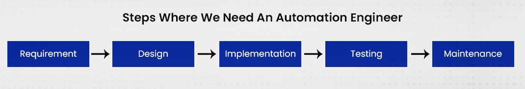 automation testing steps